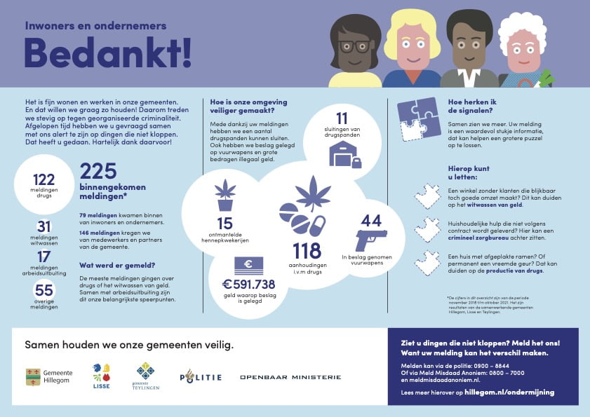 Gemeenten bedanken inwoners voor melden georganiseerde criminaliteit